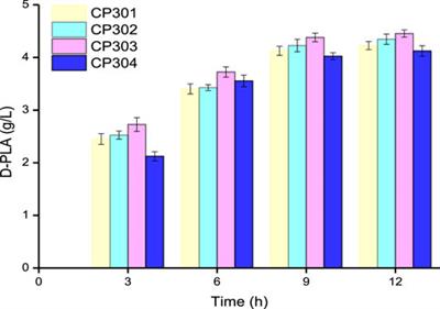 Using Unnatural Protein Fusions to Engineer a Coenzyme Self-Sufficiency System for D-Phenyllactic Acid Biosynthesis in Escherichia coli